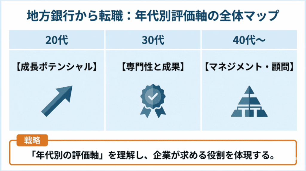 地方銀行勤務者の年代別の転職難易度:戦略