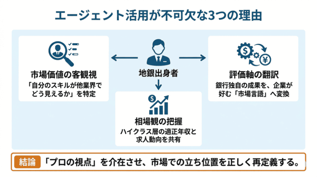 地方銀行から転職する際に転職エージェントはどう使う?