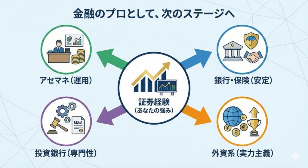 上部にメッセージ「金融のプロとして、次のステージへ」
中央: 「証券経験（あなたの強み）」というアイコン（グラフや株価ボードのモチーフ）。
周囲: そこから矢印が伸びて、4つの選択肢が放射状に広がっている。
「アセマネ（運用）」
「銀行・保険（安定）」
「投資銀行（専門性）」
「外資系（実力主義）」