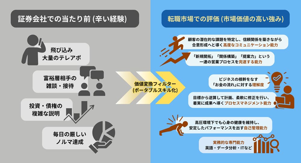 証券会社で培った4つの経験が、転職市場で6つの面で評価されることを表した図解