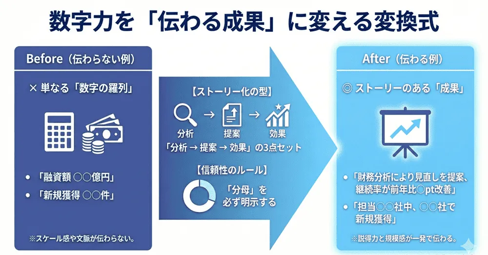 数字に強いアピールは「分析→提案→効果」の型で書く