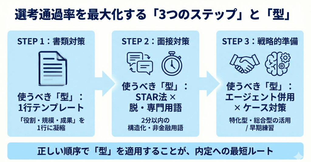 金融からの転職活動は書類と面接の型で通過率を上げる