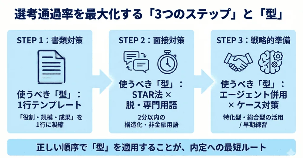 金融からの転職活動は書類と面接の型で通過率を上げる