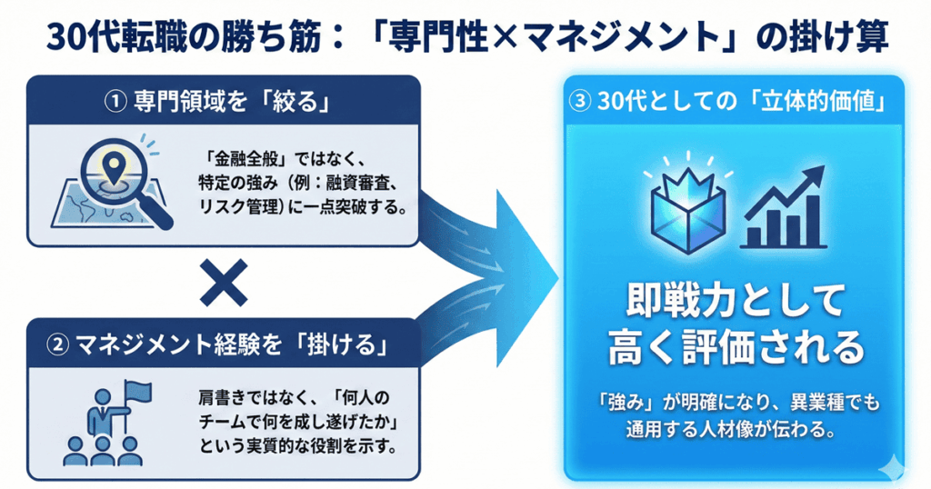 30代転職は「専門性×マネジメント」の掛け算で勝つ