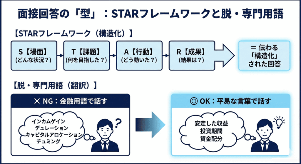 面接はSTARで語り専門用語を削る