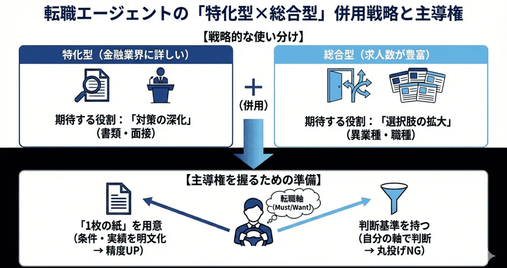 転職エージェントは特化型と総合型を併用する