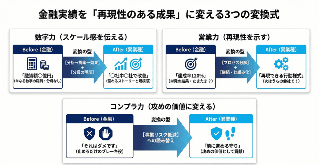 金融の実績が評価される転職スキルと伝え方