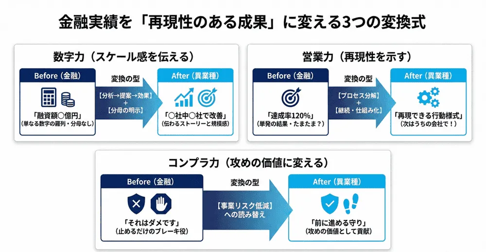 金融の実績が評価される転職スキルと伝え方
