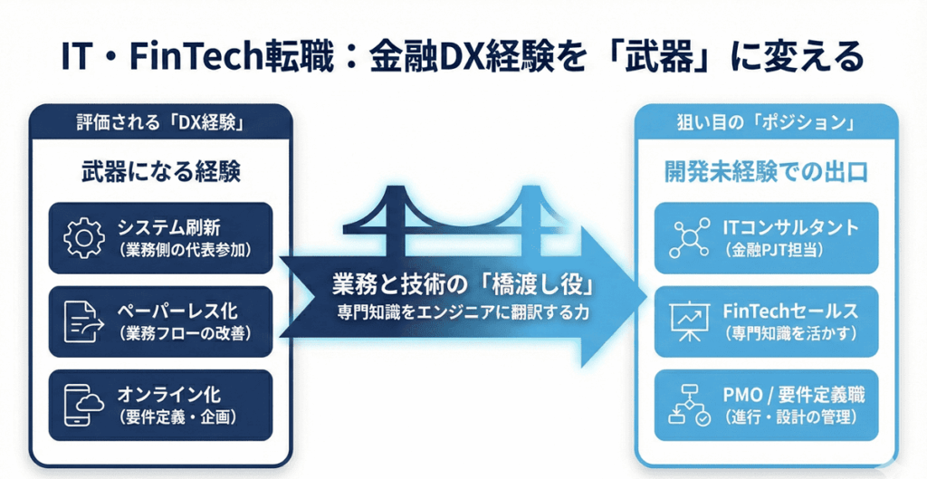 IT・FinTech転職は金融DX経験が武器になる