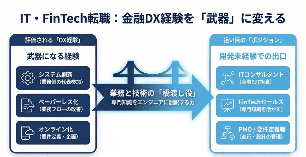 IT・FinTech転職は金融DX経験が武器になる