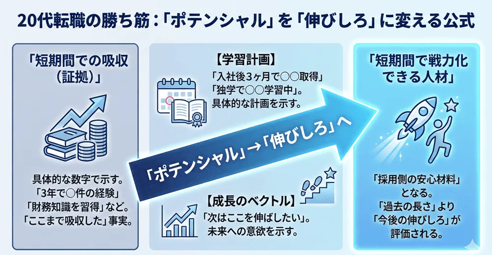 20代転職は「伸びしろ」と「学習計画」で勝負する
