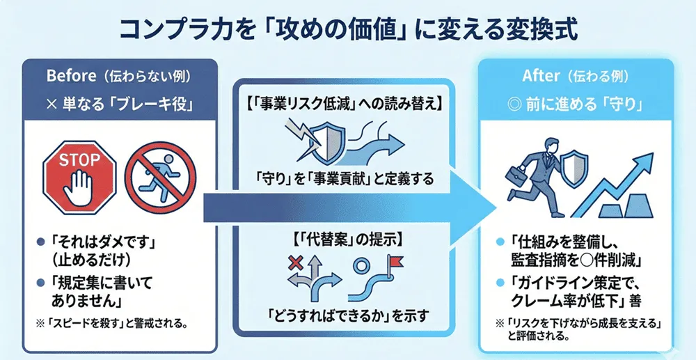 コンプライアンス感覚はリスク回避の強みになる——ただし「使い方」次第