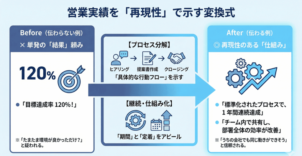 営業の転職実績はプロセスと再現性で示す
