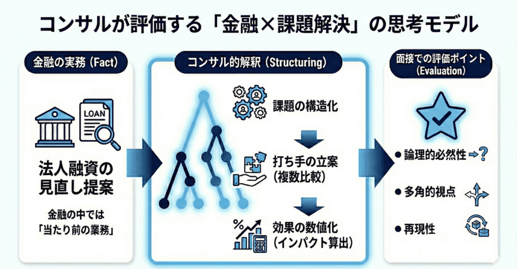 コンサル転職は「金融×課題解決」が近道