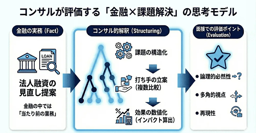 コンサル転職は「金融×課題解決」が近道