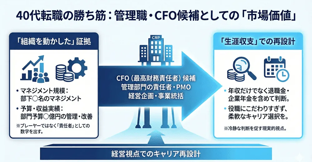 40代転職は管理職・CFO候補で価値を出す