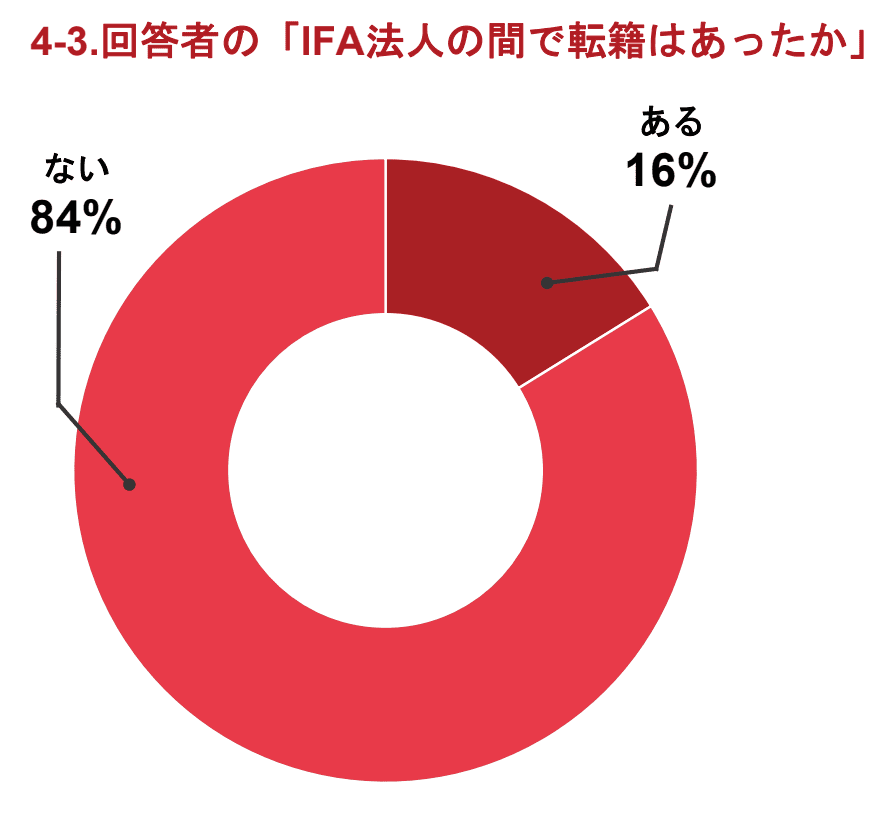 IFA法人間での転籍経験の有無を示す円グラフ。「ある」と答えた人は16%おり、法人選びのミスマッチによる移籍の実態を示している
