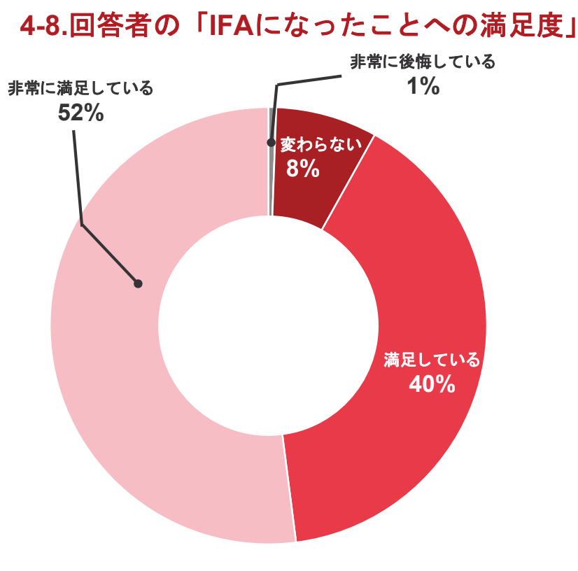 IFA転職後の満足度調査グラフ。「満足・非常に満足」が92%を占め「IFAを辞めたい」と後悔している人はわずか1%にとどまる結果。