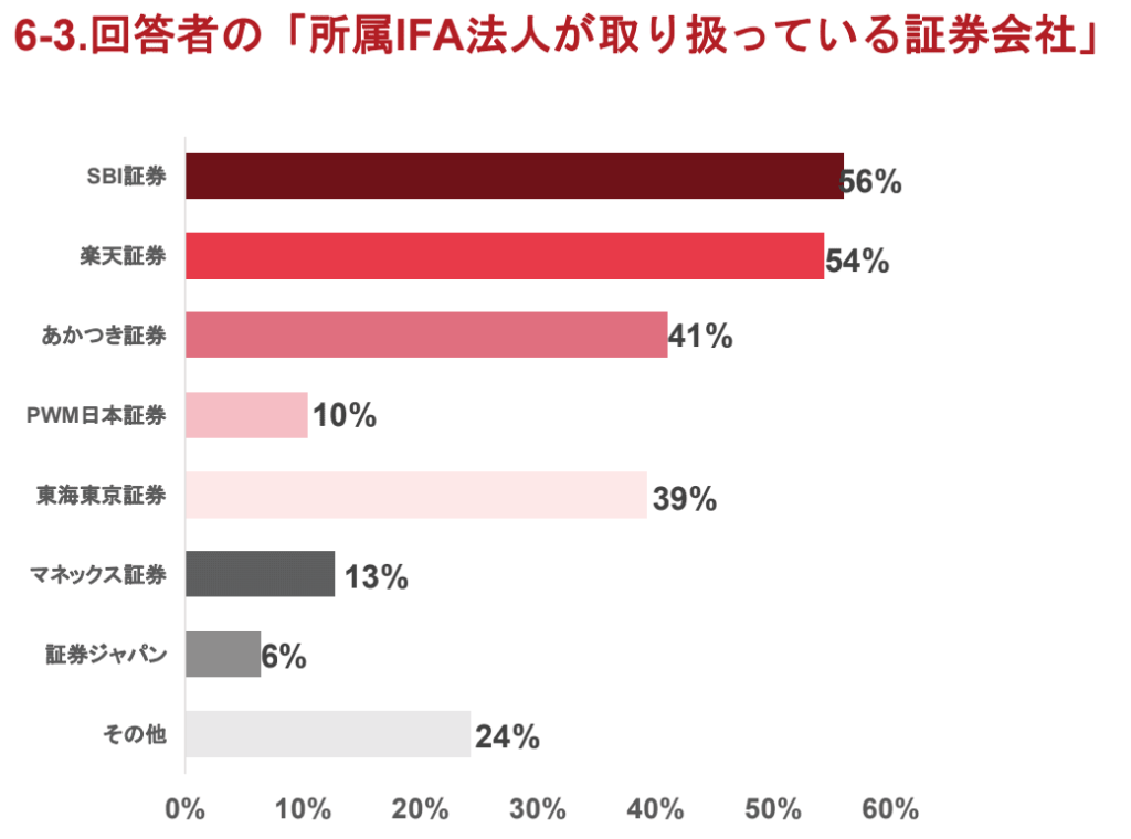 IFA法人が提携する証券会社の利用率グラフ。扱う金融商品と手数料率の違いが年収に与える影響