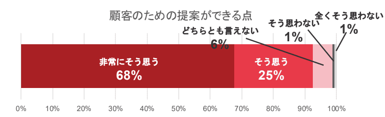 IFAの「顧客本位の提案」に対する実感度を示すグラフ。93％が前職の営業ノルマからの解放を実感