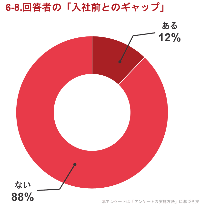 IFA転職における入社前後のギャップの有無を示すグラフ。約9割がミスマッチを感じていないという調査結果