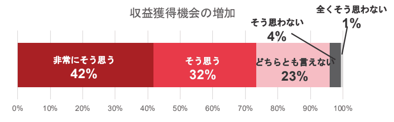 IFAになって収益獲得機会が増加したかどうかのアンケート結果グラフ。74%が機会増加を実感。