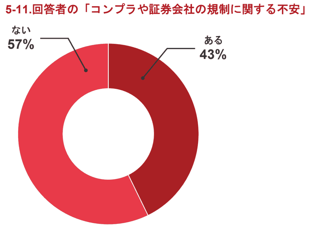 IFAのコンプライアンスや証券会社の規制に関する不安の有無を示す円グラフ。43%が不安を感じており、煩雑な事務対応による疲弊の実態を示している