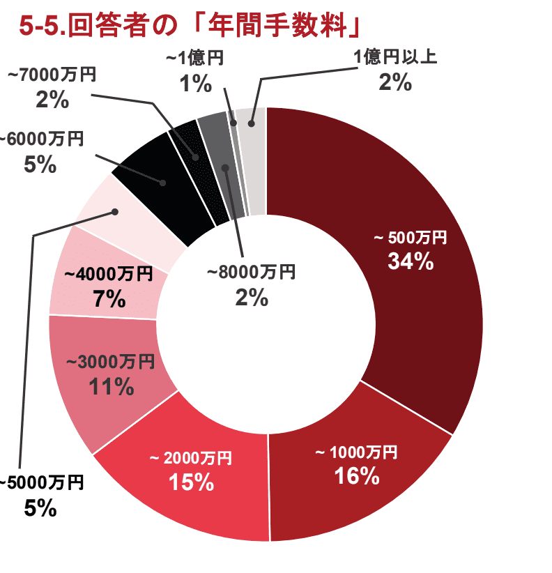 現役IFA173名の年間手数料（売上）の分布を示すグラフ。IFAの平均年収の目安となる独自データ