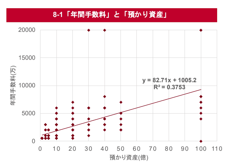 IFAの預かり資産と年間手数料(報酬)の相関を示すシミュレーションデータ