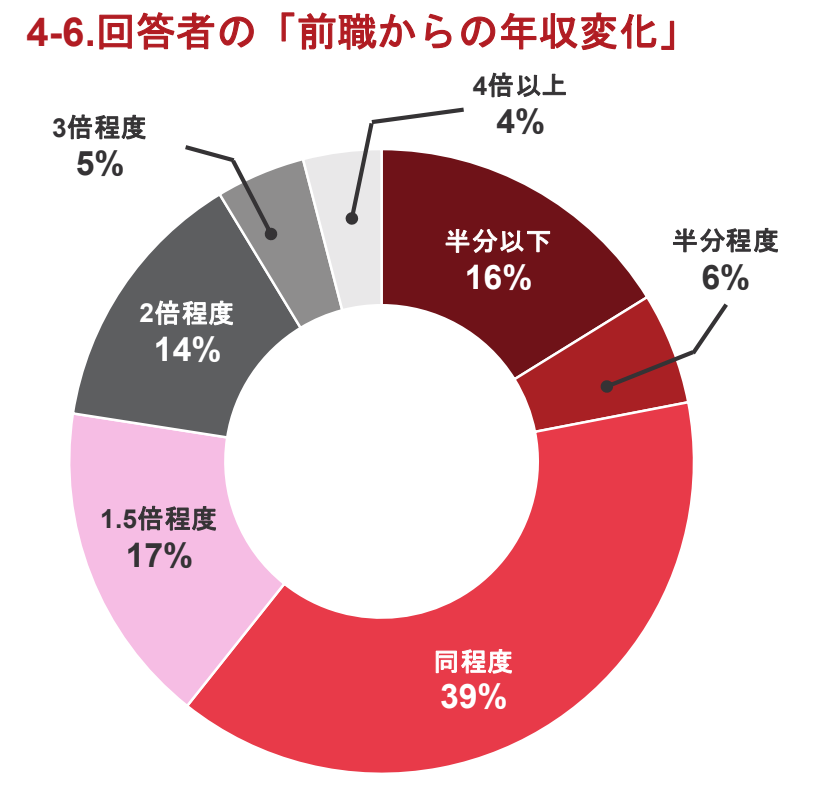 現役IFAへの転職後の年収変化グラフ。約8割が前職と同程度以上の年収を維持・向上させておりIFAは儲かることを証明するデータ。