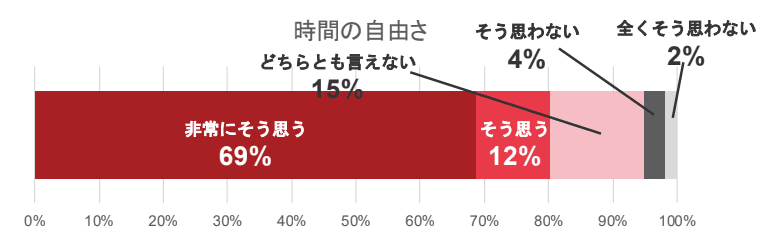 IFAの「時間の自由さ」に対する評価グラフ。81％が裁量のある働き方にメリットを感じているデータ