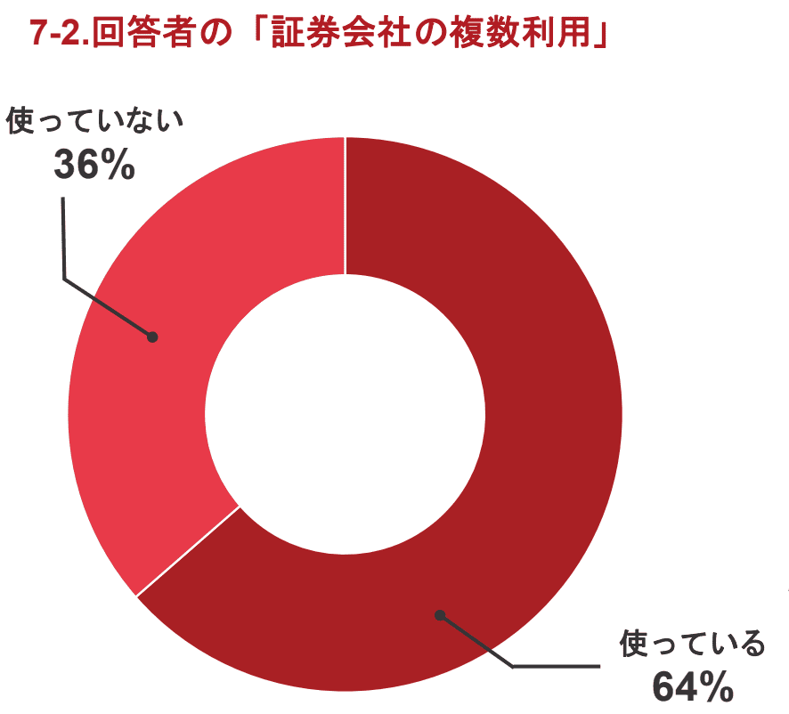 IFAの証券会社複数利用に関する円グラフ。64%のIFAが複数の証券会社を活用している。