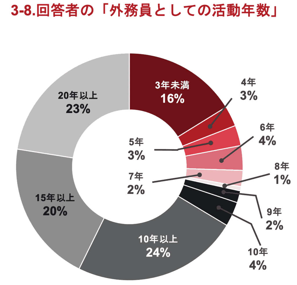 現役IFAの外務員としての活動年数を示すグラフ。未経験からのIFA転職を検討する際の目安となる経験年数データ