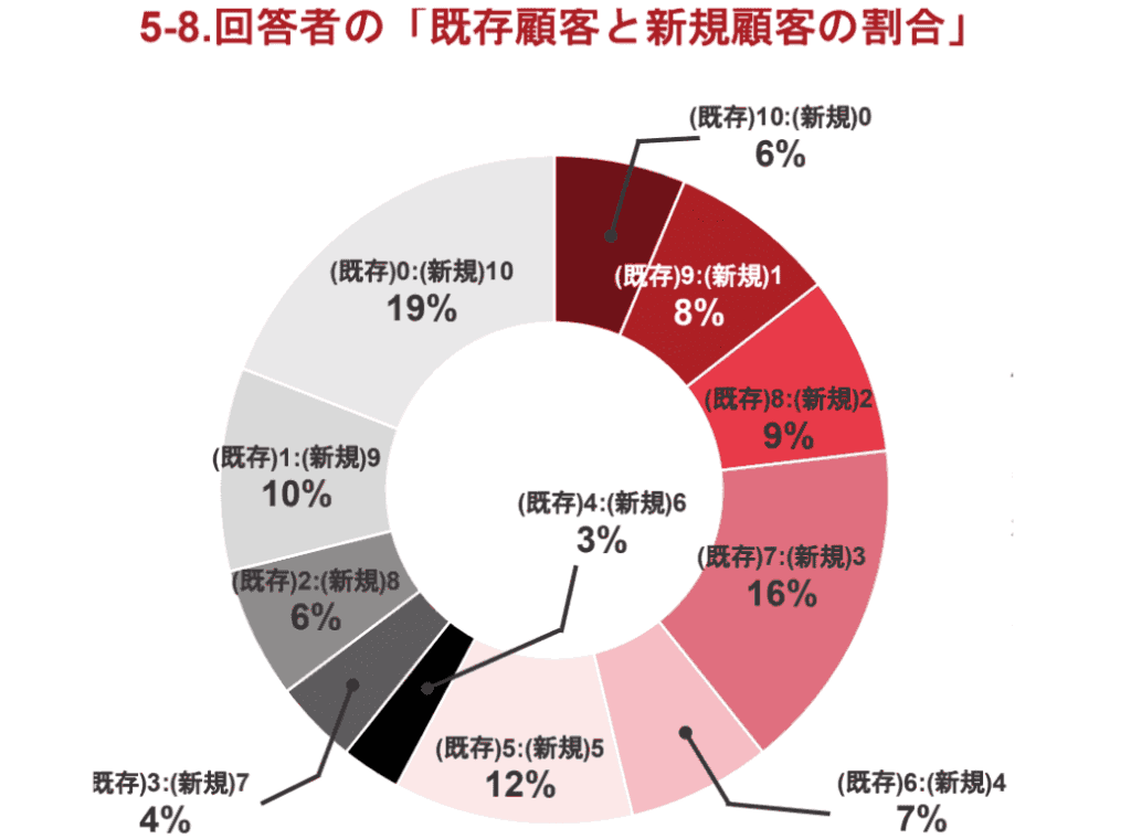 現役IFAの既存顧客と新規顧客の割合を示すグラフ。前職の顧客移管がなくても新規開拓で稼げる理由