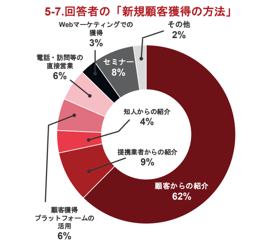 現役IFAの新規顧客獲得方法に関する調査グラフ。顧客からの紹介が62%と圧倒的多数を占めており、独立後の集客不安やIFAは儲からないという懸念を払拭するデータ。