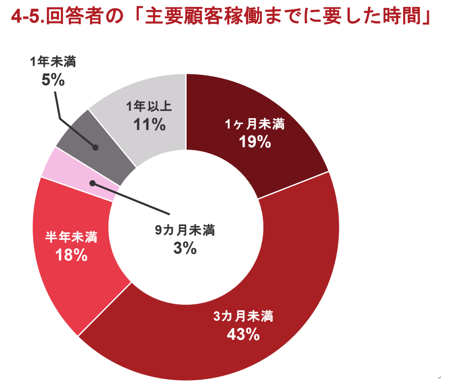 IFA転身後に主要顧客が稼働するまでの期間グラフ。3ヶ月未満が半数以上を占め、短期間で収益化・立ち上げが可能であることを示すデータ。