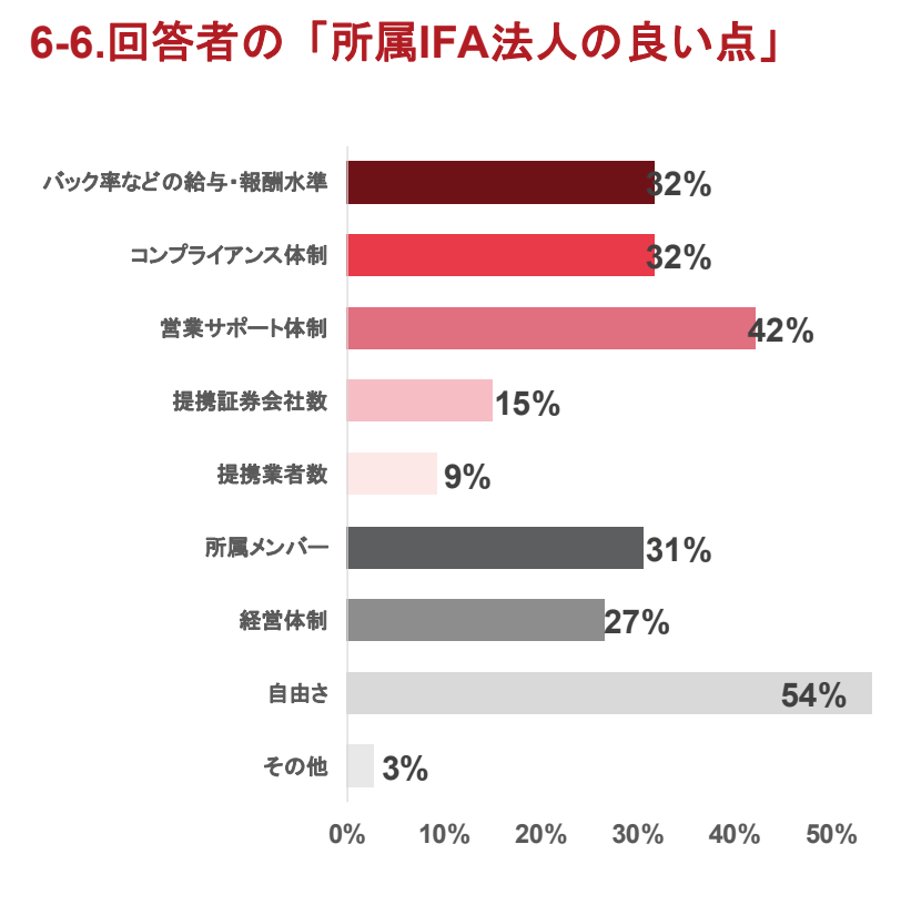 所属IFA法人の良い点に関するアンケート結果。自由さ54%に続き、営業サポート体制42%や報酬水準が稼げる環境選びの鍵であることを提示。