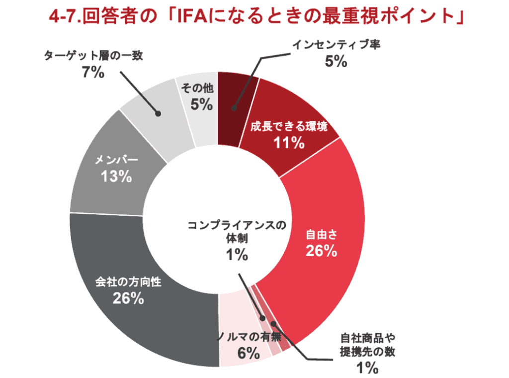 IFA法人を選ぶ際に重視したポイントを示すグラフ。年収最大化や理想の働き方を叶えるための転職基準
