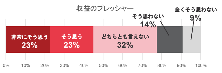 現役IFAが感じる収益のプレッシャーに関するアンケートグラフ。ノルマはないが自身の収入に直結するプレッシャーのリアルな割合。