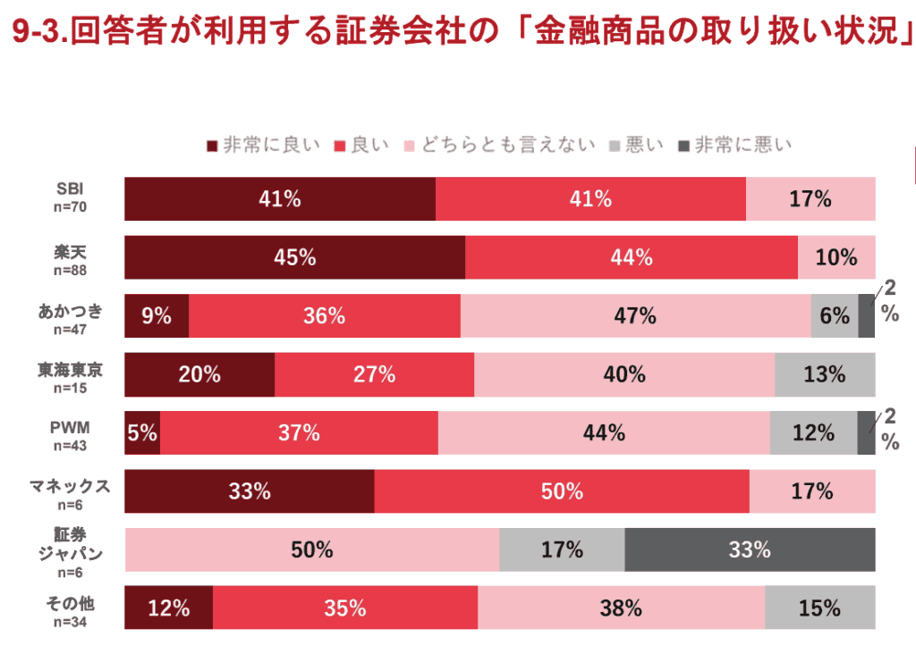 IFA法人が提携する証券会社ごとの金融商品取り扱い状況の満足度