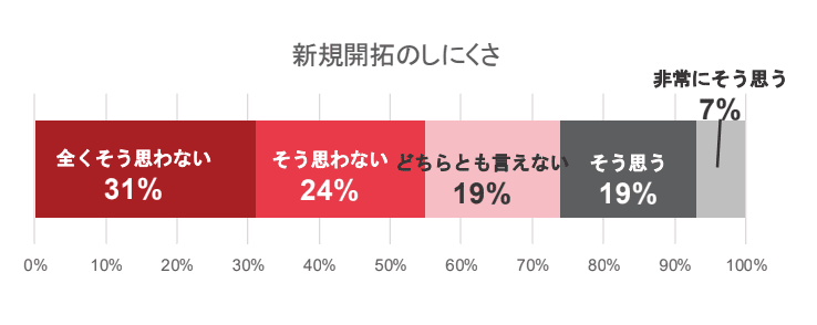 IFA転職後の新規開拓のしにくさを示すアンケート結果。全体の26％が新規開拓のしにくさを感じているという結果
