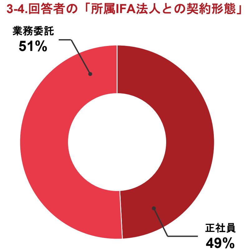 所属IFA法人との契約形態の割合グラフ。業務委託契約が51%、正社員契約が49%と、独立志向や安定志向に合わせて二分される実態。