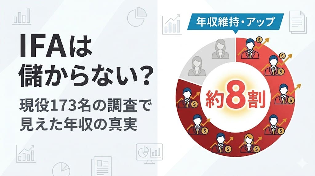 IFAは儲からないという噂に対し、現役IFAの約8割が前職以上の年収を維持している事実を伝える記事のアイキャッチ画像。赤とグレーを基調としたインフォグラフィックで、173名の調査から見えた年収の真実を視覚的に解説しています。