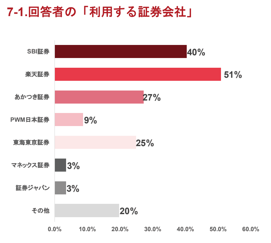 現役IFAがメインで利用する提携証券会社のシェア(楽天証券がトップ)