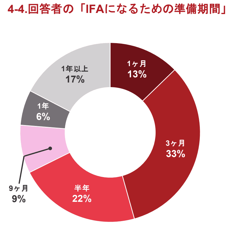 IFAへの転職にかかる準備期間を示す円グラフ。転職での失敗を防ぐための計画的な準備の目安