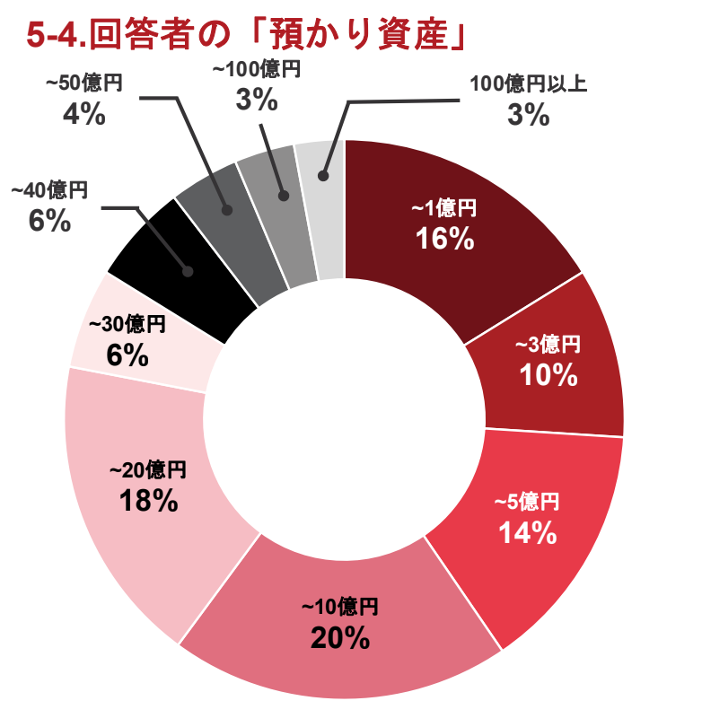 現役IFAの預かり資産規模の分布グラフ。1億円から20億円の範囲に多くのアドバイザーが集中し、安定した手数料を稼いでいる実態。