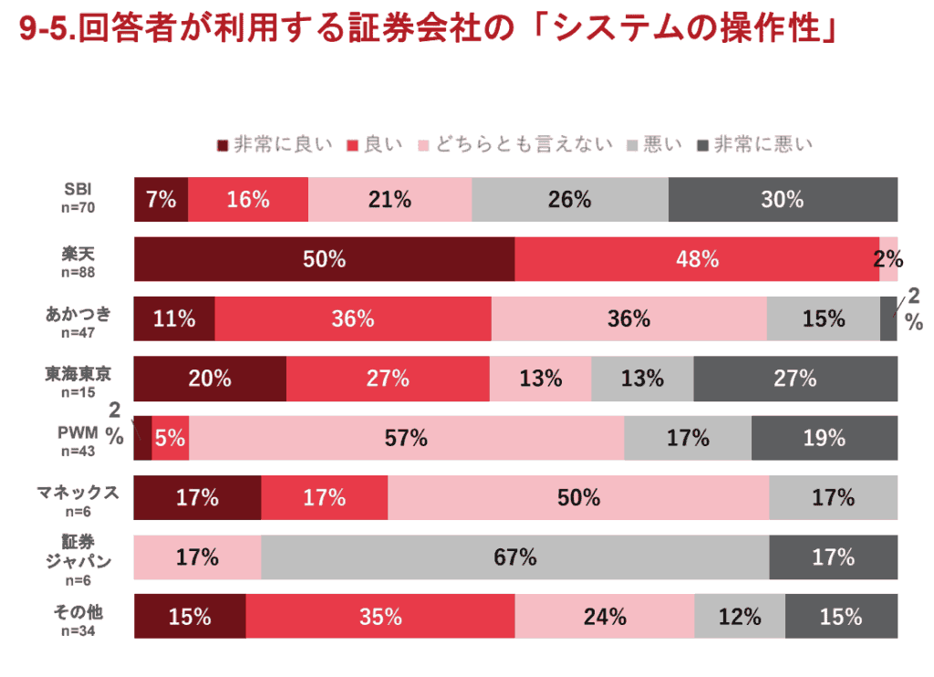 IFAの報酬・営業効率に影響する各証券会社のシステム操作性に関する満足度