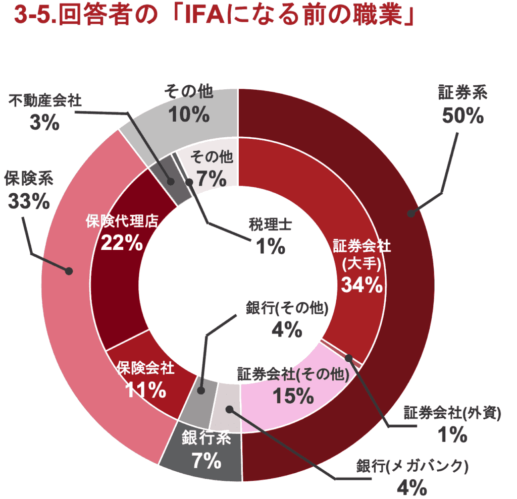 IFAになる前の前職の職業割合を示すグラフ。証券会社や銀行など金融業界からIFAへ転職したバックグラウンドの実態